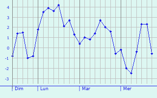 Graphe des températures prévues pour Schwendi Graphique des températures prévues pour Schwendi