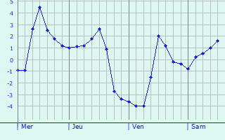 Graphique des températures prévues pour Dieffenbach-au-Val