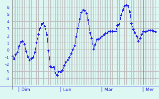 Graphique des températures prévues pour Lajoux