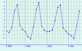 Graphique des températures prévues pour Saint-Paul-de-Vézelin