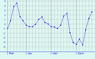 Graphique des températures prévues pour Chermen