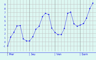 Graphique des températures prévues pour Taisnières-sur-Hon