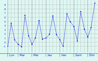 Graphique des températures prévues pour Santilly