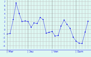 Graphe des températures prévues pour Bergheim Graphique des températures prévues pour Bergheim