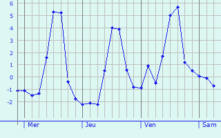 Graphique des températures prévues pour La Croix-en-Champagne