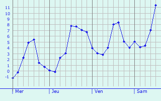 Graphique des températures prévues pour Lierville