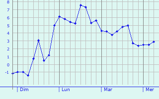 Graphe des températures prévues pour Mézières-sur-Oise Graphique des températures prévues pour Mézières-sur-Oise