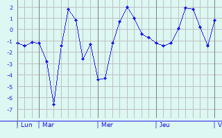 Graphique des températures prévues pour Montbenoît