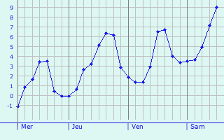 Graphique des températures prévues pour Jeumont