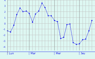 Graphe des températures prévues pour Stolzenau Graphique des températures prévues pour Stolzenau