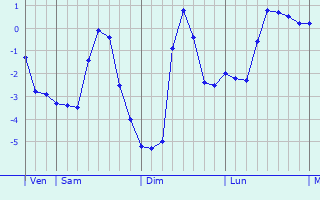 Graphique des températures prévues pour Xitangtuo