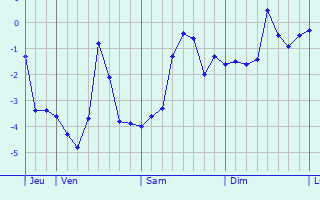 Graphe des températures prévues pour Wismar Graphique des températures prévues pour Wismar