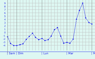 Graphe des températures prévues pour Lus-la-Croix-Haute Graphique des températures prévues pour Lus-la-Croix-Haute