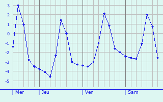 Graphe des températures prévues pour Neuendettelsau Graphique des températures prévues pour Neuendettelsau