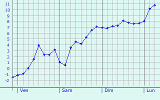 Graphe des températures prévues pour Witzenhausen Graphique des températures prévues pour Witzenhausen