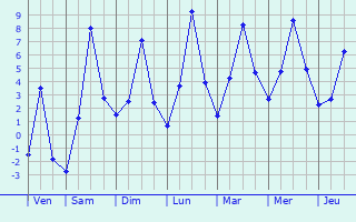 Graphique des températures prévues pour Gurjaani