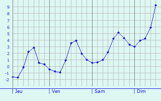 Graphique des températures prévues pour Viernheim