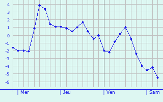 Graphe des températures prévues pour La Neuvelle-lès-Lure Graphique des températures prévues pour La Neuvelle-lès-Lure