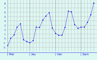 Graphique des températures prévues pour Moustier-en-Fagne