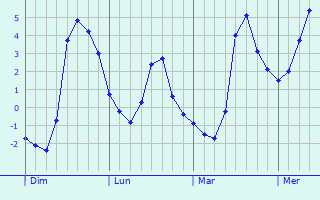 Graphique des températures prévues pour Kunsan