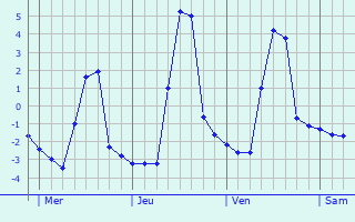Graphique des températures prévues pour Jungholtz