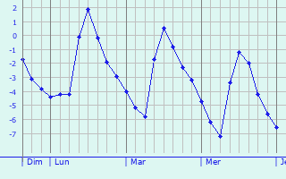 Graphique des températures prévues pour Tongzhou
