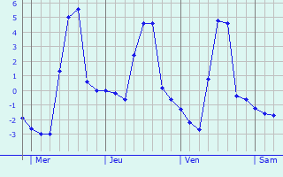 Graphique des températures prévues pour Ambérieu-en-Bugey
