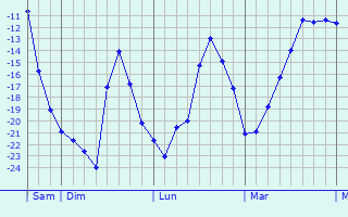 Graphique des températures prévues pour Smirnovo