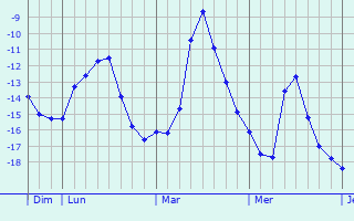 Graphique des températures prévues pour Xiaoshi