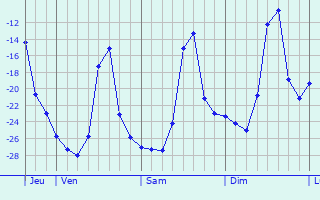 Graphique des températures prévues pour Tisul