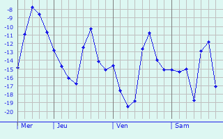 Graphique des températures prévues pour Strezhevoy