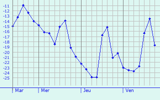 Graphique des températures prévues pour Tyumentsevo