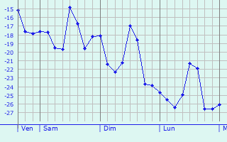 Graphique des températures prévues pour Ulaangom