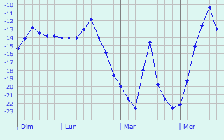 Graphique des températures prévues pour Yuzhnoural