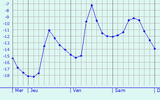 Graphique des températures prévues pour Lishu