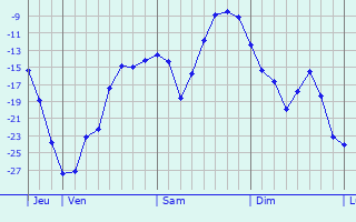 Graphique des températures prévues pour Temirtau