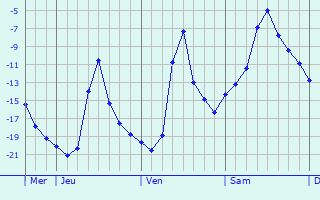 Graphique des températures prévues pour Huanren