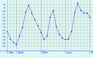 Graphique des températures prévues pour Meihekou