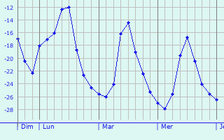 Graphique des températures prévues pour Huinan