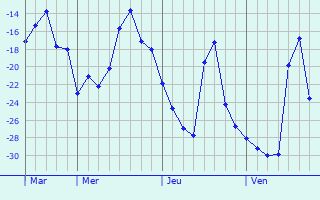 Graphique des températures prévues pour Zdvinsk