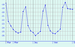 Graphique des températures prévues pour Leninskiy