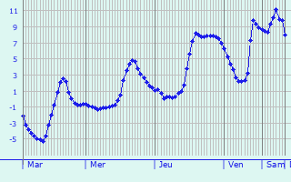 Graphique des températures prévues pour Le Mesnil-Villement