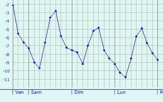 Graphique des températures prévues pour Lanzhou