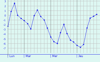 Graphique des températures prévues pour Berehove