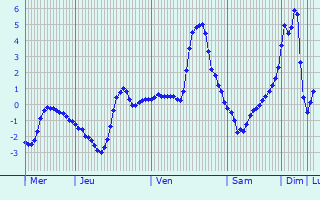 Graphique des températures prévues pour Jésonville