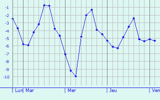 Graphique des températures prévues pour Serov