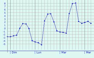 Graphe des températures prévues pour Les Rousses Graphique des températures prévues pour Les Rousses