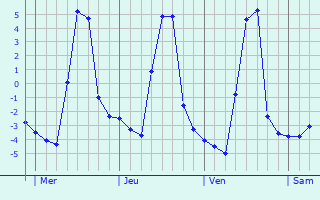 Graphique des températures prévues pour Lavoûte-Chilhac