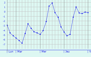 Graphique des températures prévues pour Ciorescu