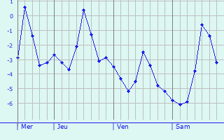Graphe des températures prévues pour Satow-Oberhagen Graphique des températures prévues pour Satow-Oberhagen
